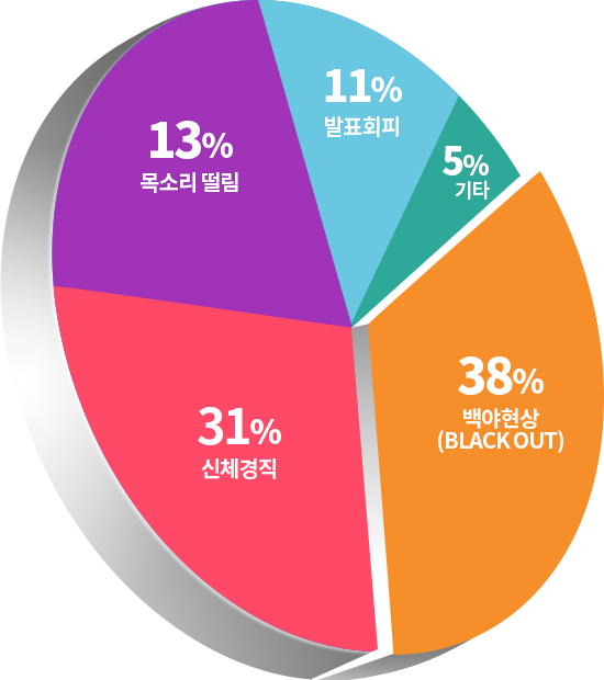 발표 불안증상 도표