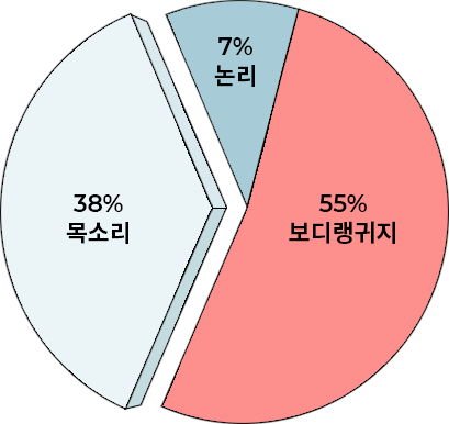 55%보디랭귀지 38%목소리 7%논리